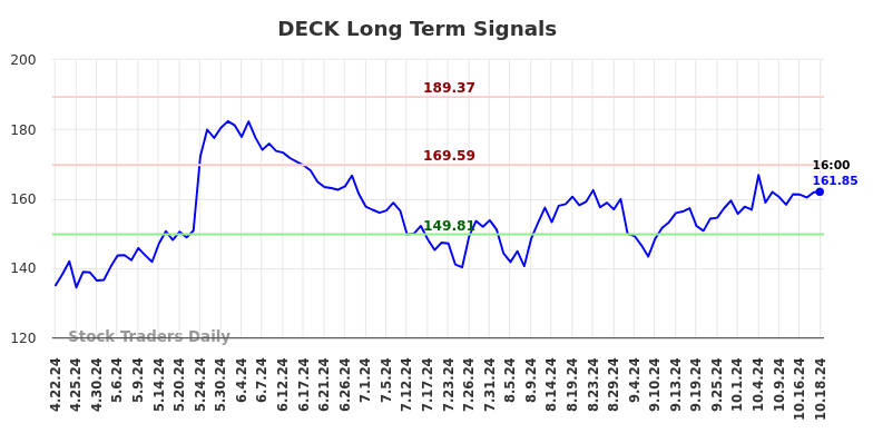 DECK Long Term Analysis for October 21 2024