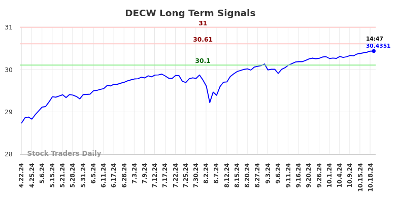 DECW Long Term Analysis for October 21 2024