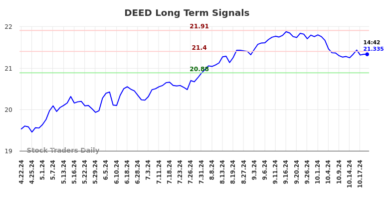 DEED Long Term Analysis for October 21 2024