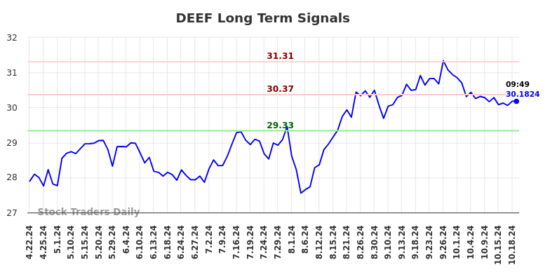 DEEF Long Term Analysis for October 21 2024