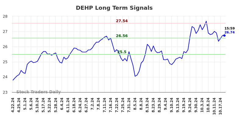 DEHP Long Term Analysis for October 21 2024