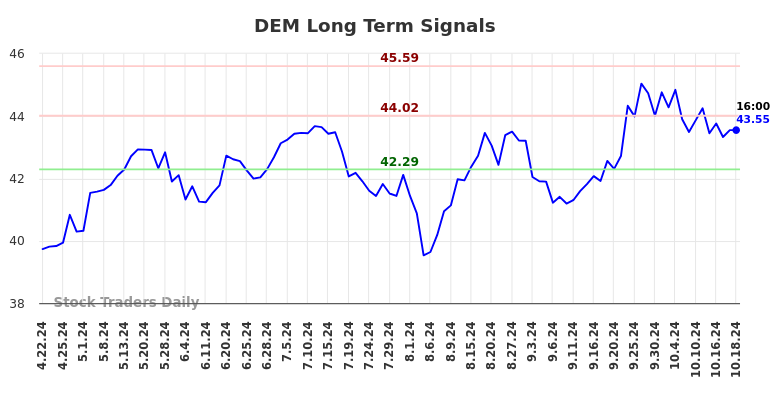 DEM Long Term Analysis for October 21 2024