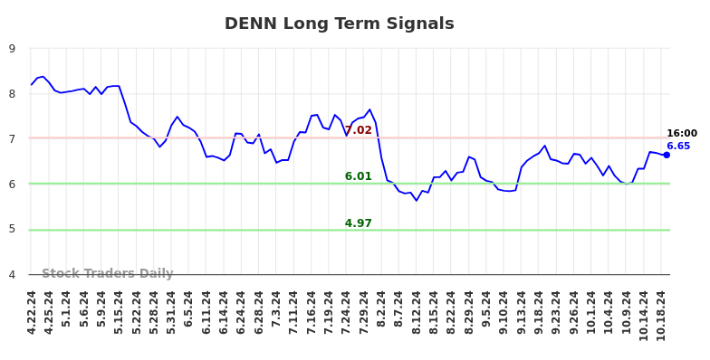 DENN Long Term Analysis for October 21 2024