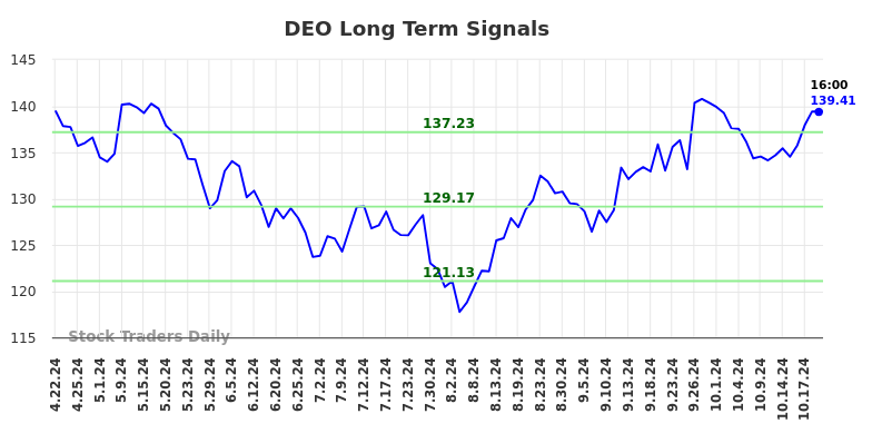 DEO Long Term Analysis for October 21 2024