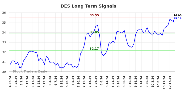 DES Long Term Analysis for October 21 2024