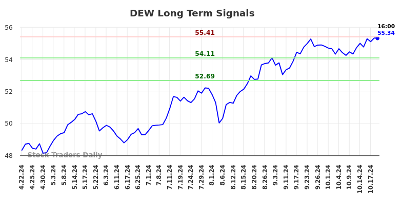 DEW Long Term Analysis for October 21 2024