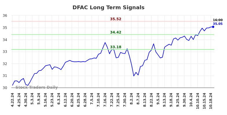 DFAC Long Term Analysis for October 21 2024