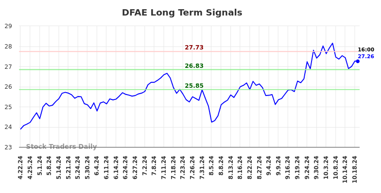 DFAE Long Term Analysis for October 21 2024