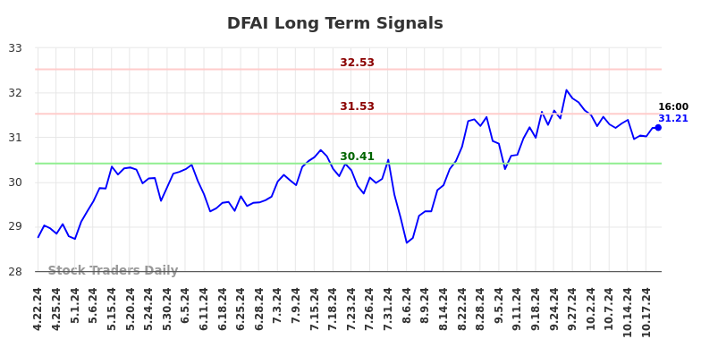 DFAI Long Term Analysis for October 21 2024