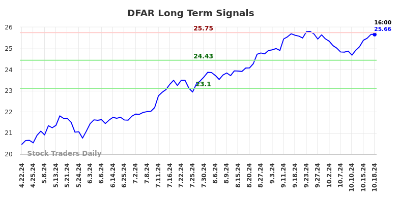 DFAR Long Term Analysis for October 21 2024