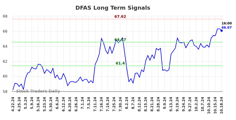 DFAS Long Term Analysis for October 21 2024