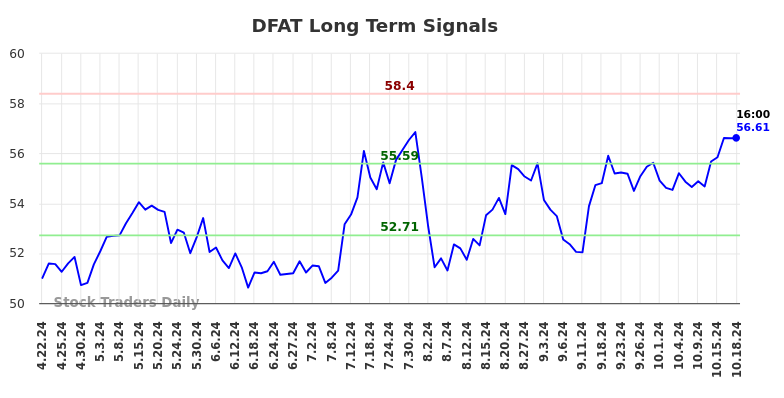 DFAT Long Term Analysis for October 21 2024