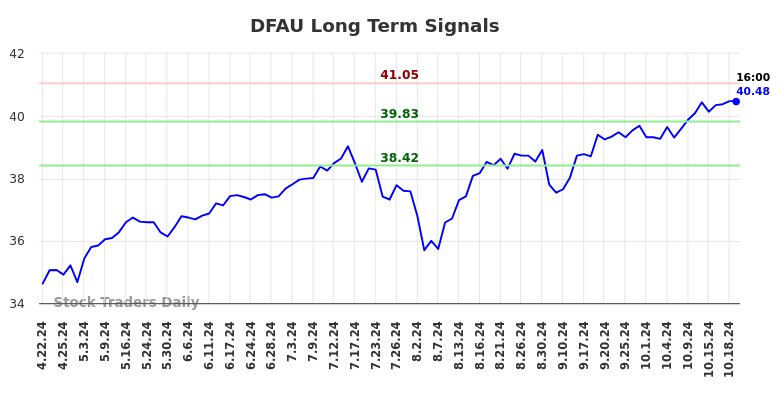 DFAU Long Term Analysis for October 21 2024