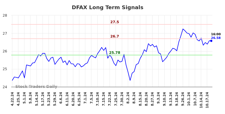 DFAX Long Term Analysis for October 21 2024