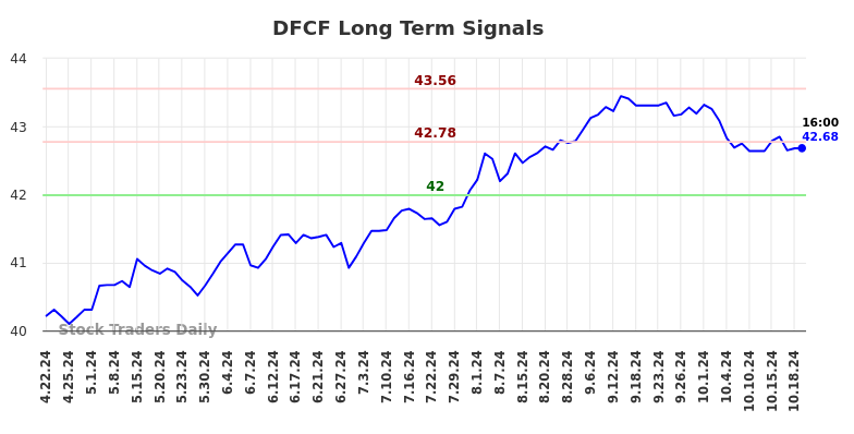 DFCF Long Term Analysis for October 21 2024