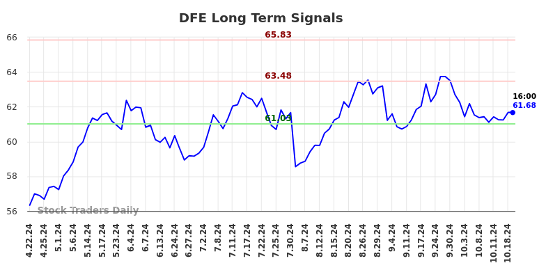 DFE Long Term Analysis for October 21 2024