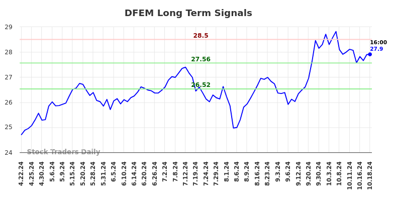 DFEM Long Term Analysis for October 21 2024