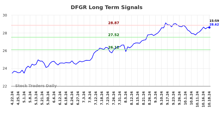 DFGR Long Term Analysis for October 21 2024