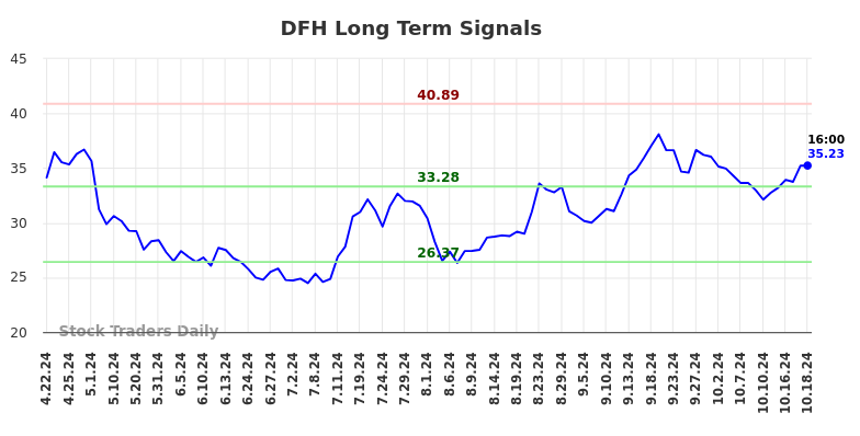 DFH Long Term Analysis for October 21 2024