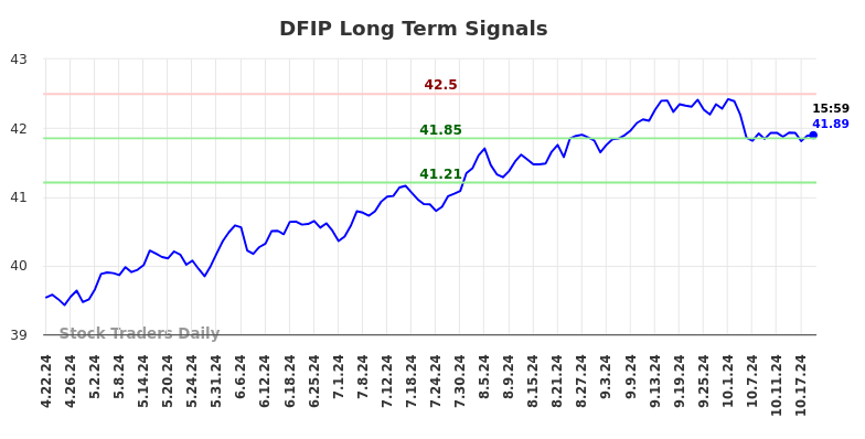 DFIP Long Term Analysis for October 21 2024