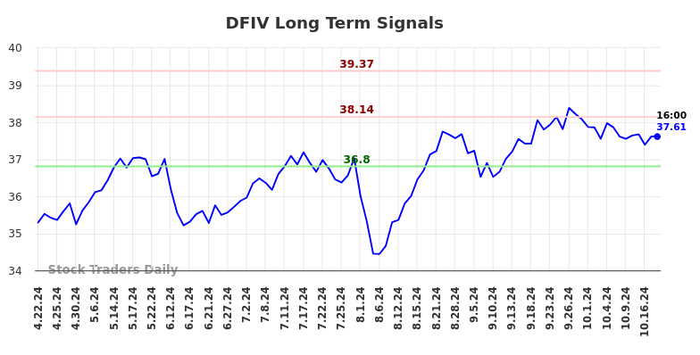 DFIV Long Term Analysis for October 21 2024