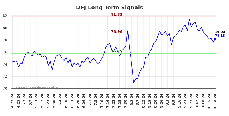 DFJ Long Term Analysis for October 21 2024