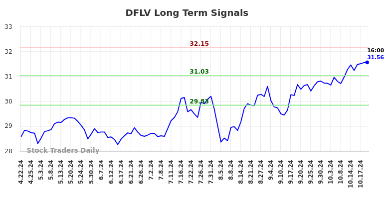 DFLV Long Term Analysis for October 21 2024