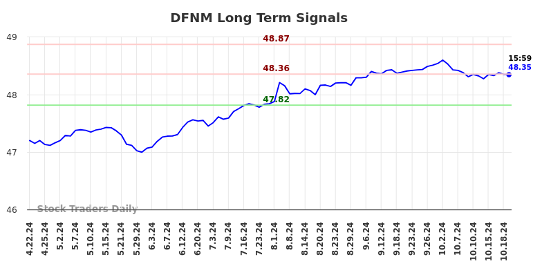 DFNM Long Term Analysis for October 21 2024