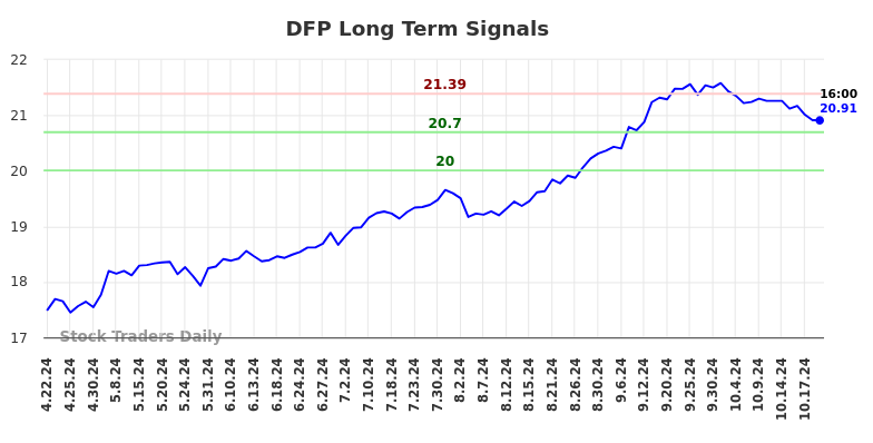 DFP Long Term Analysis for October 21 2024