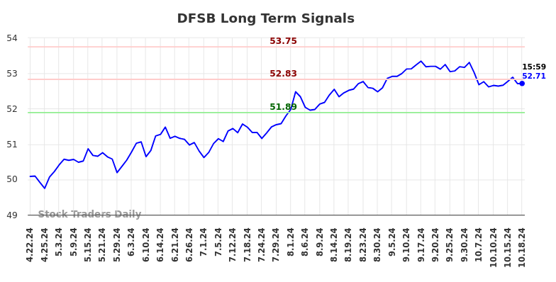 DFSB Long Term Analysis for October 21 2024