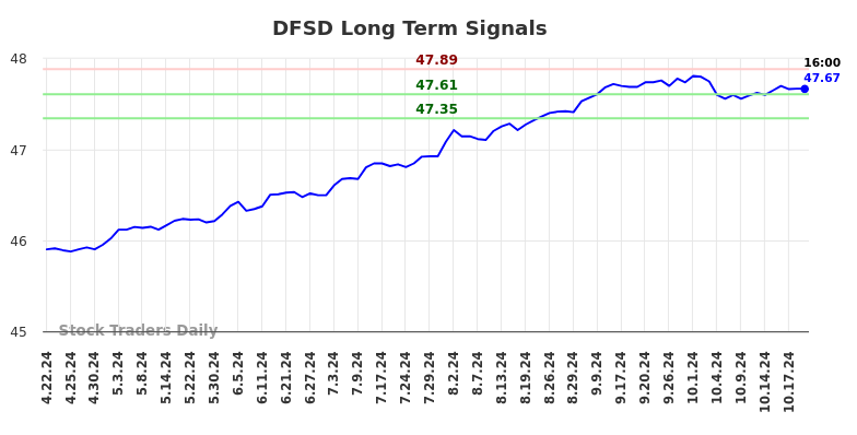 DFSD Long Term Analysis for October 21 2024