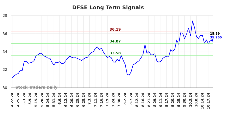 DFSE Long Term Analysis for October 21 2024