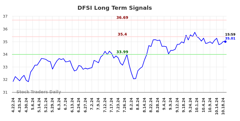 DFSI Long Term Analysis for October 21 2024