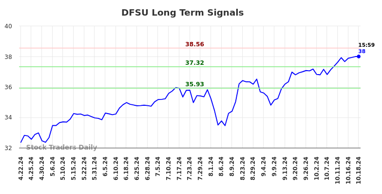 DFSU Long Term Analysis for October 21 2024