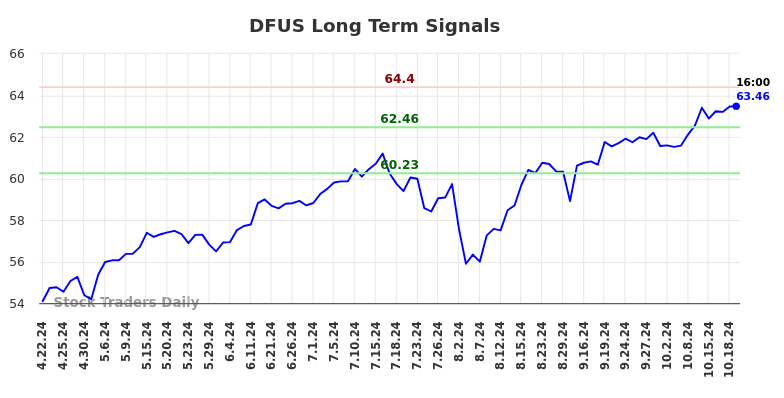 DFUS Long Term Analysis for October 21 2024