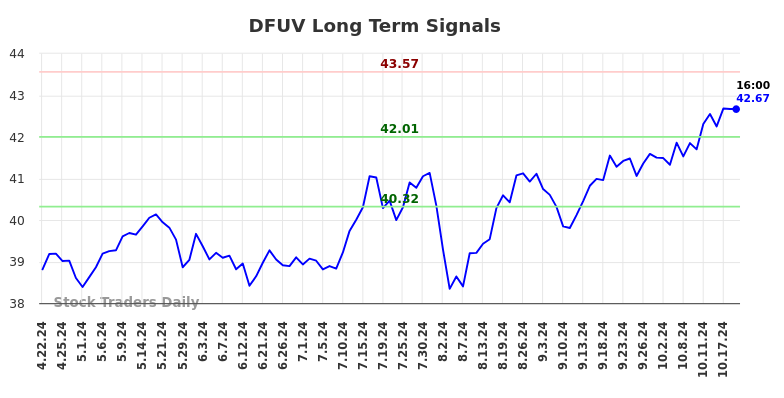 DFUV Long Term Analysis for October 21 2024