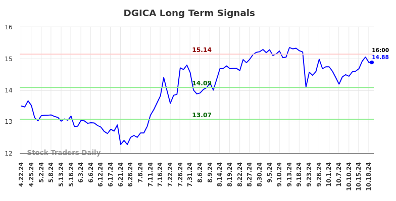 DGICA Long Term Analysis for October 21 2024