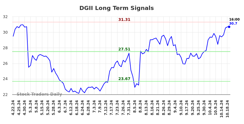 DGII Long Term Analysis for October 21 2024