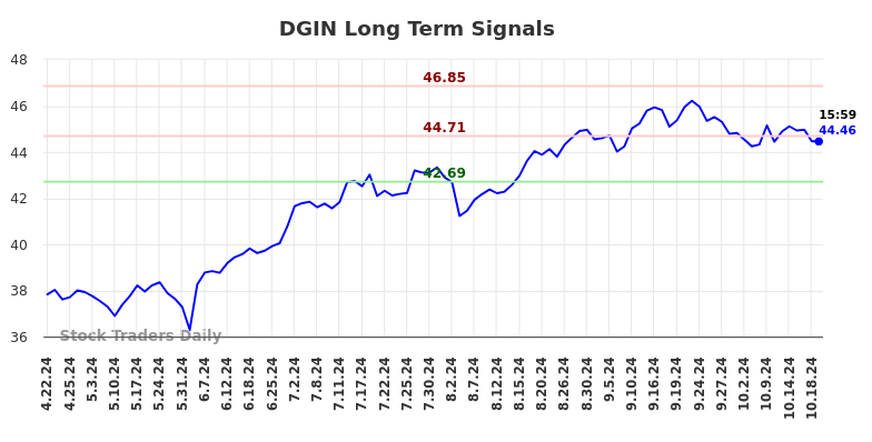 DGIN Long Term Analysis for October 21 2024