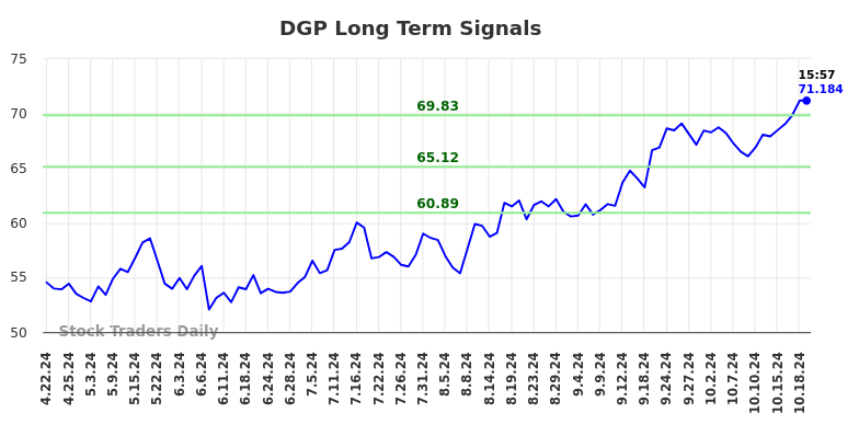 DGP Long Term Analysis for October 21 2024