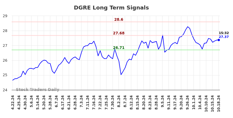 DGRE Long Term Analysis for October 21 2024