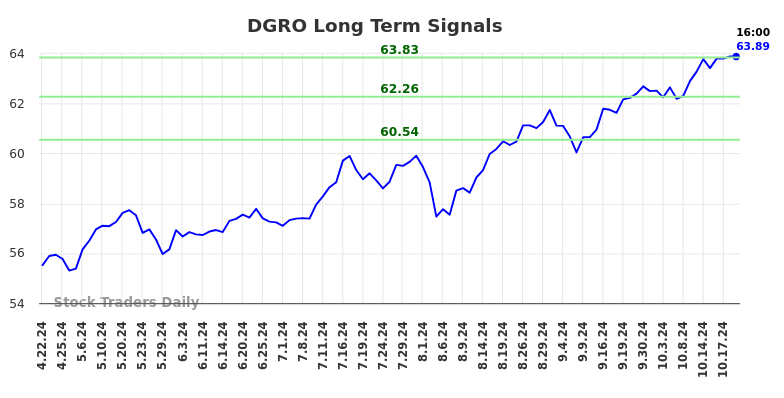 DGRO Long Term Analysis for October 21 2024