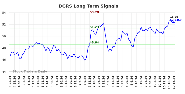 DGRS Long Term Analysis for October 21 2024