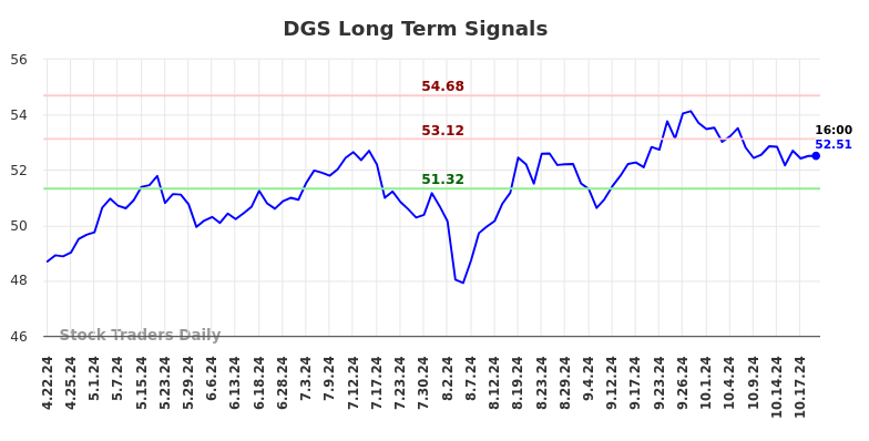 DGS Long Term Analysis for October 21 2024