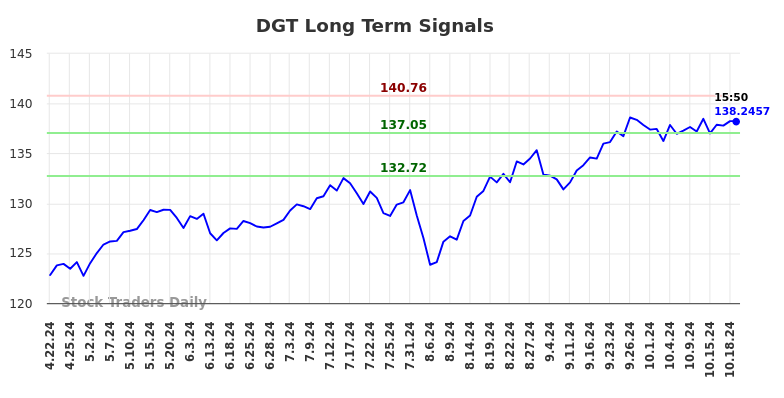 DGT Long Term Analysis for October 21 2024