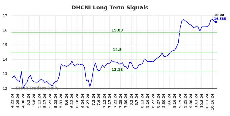 DHCNI Long Term Analysis for October 21 2024