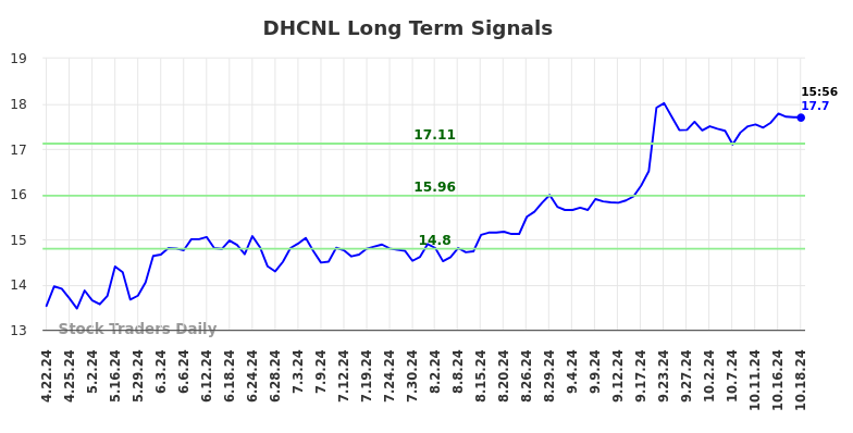 DHCNL Long Term Analysis for October 21 2024