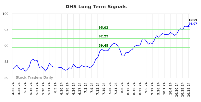 DHS Long Term Analysis for October 21 2024