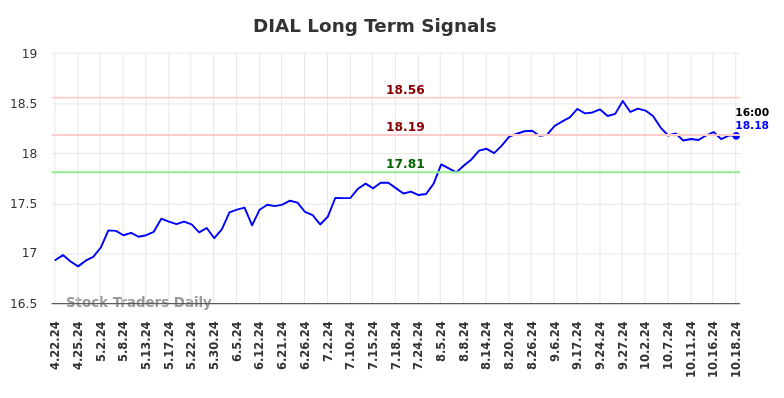 DIAL Long Term Analysis for October 21 2024