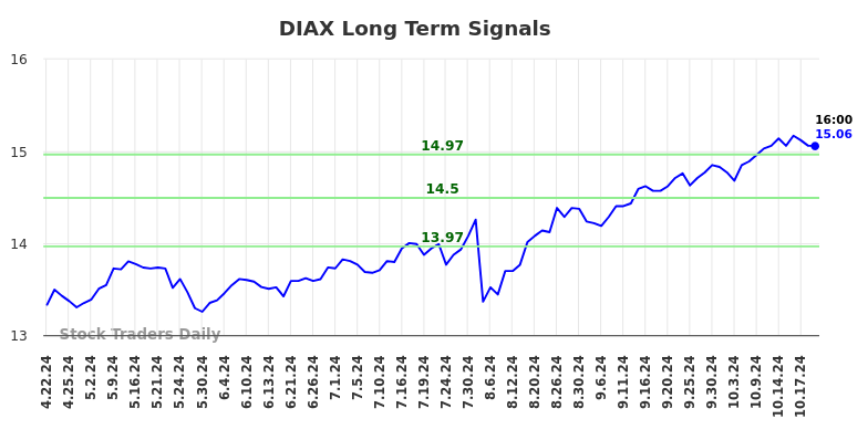 DIAX Long Term Analysis for October 21 2024